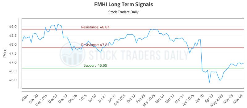 FMHI Long Term Analysis for May 12 2025 FMHI Long Term Analysis for May 12 2025