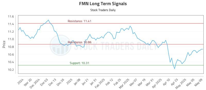 FMN Long Term Analysis for May 12 2025 FMN Long Term Analysis for May 12 2025