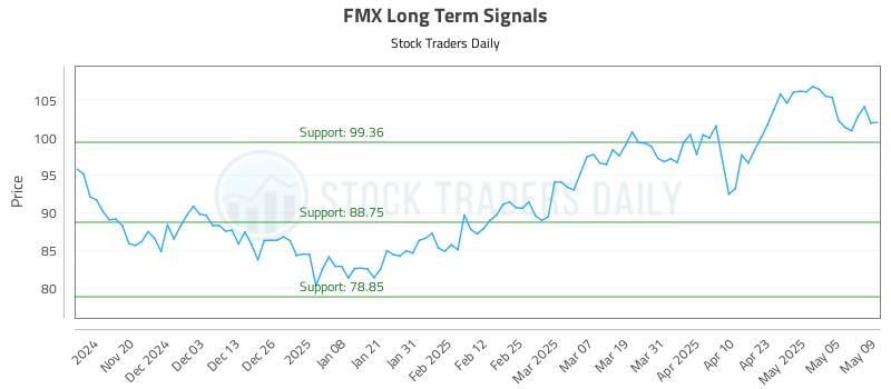 FMX Long Term Analysis for May 12 2025 FMX Long Term Analysis for May 12 2025