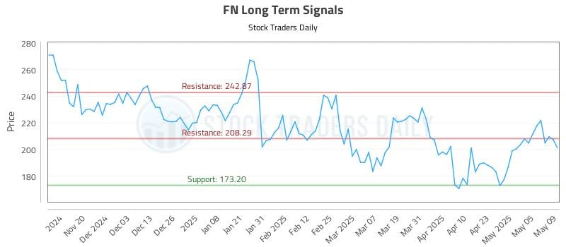 FN Long Term Analysis for May 12 2025 FN Long Term Analysis for May 12 2025