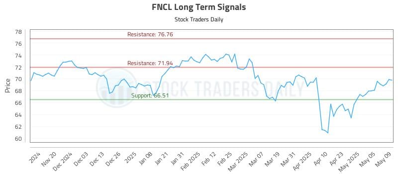 FNCL Long Term Analysis for May 12 2025 FNCL Long Term Analysis for May 12 2025