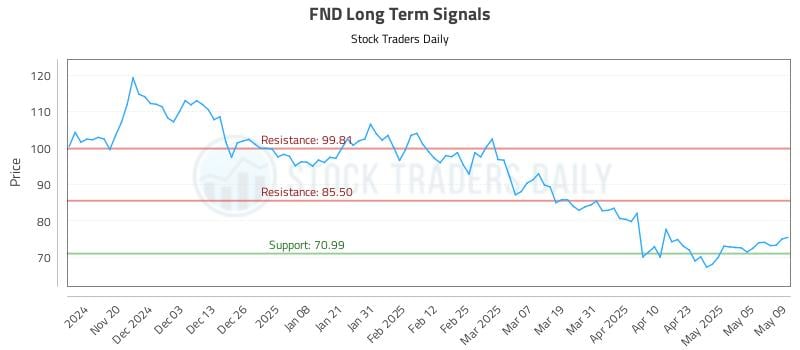 FND Long Term Analysis for May 12 2025 FND Long Term Analysis for May 12 2025