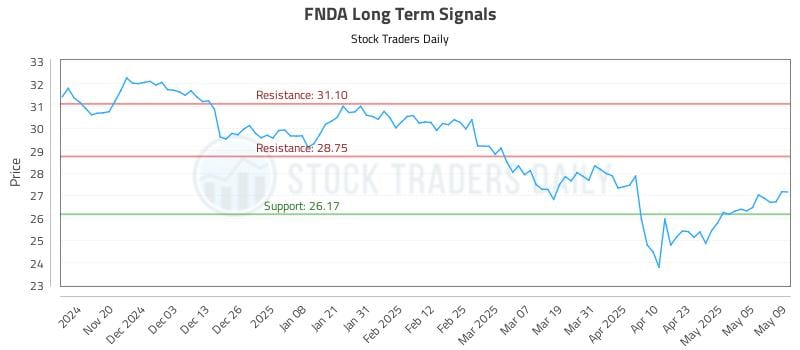 FNDA Long Term Analysis for May 12 2025 FNDA Long Term Analysis for May 12 2025