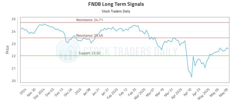 FNDB Long Term Analysis for May 12 2025 FNDB Long Term Analysis for May 12 2025