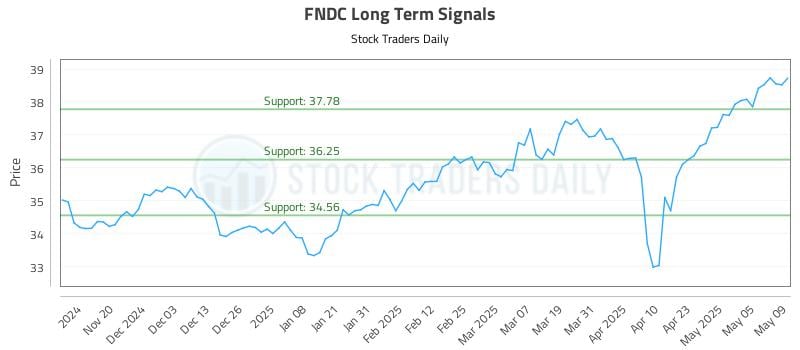FNDC Long Term Analysis for May 12 2025 FNDC Long Term Analysis for May 12 2025