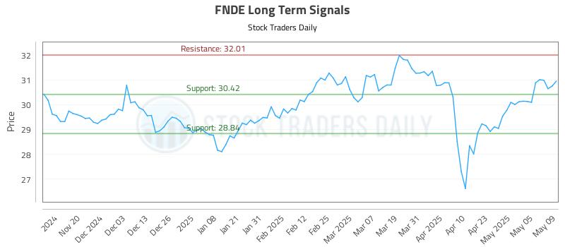 FNDE Long Term Analysis for May 12 2025