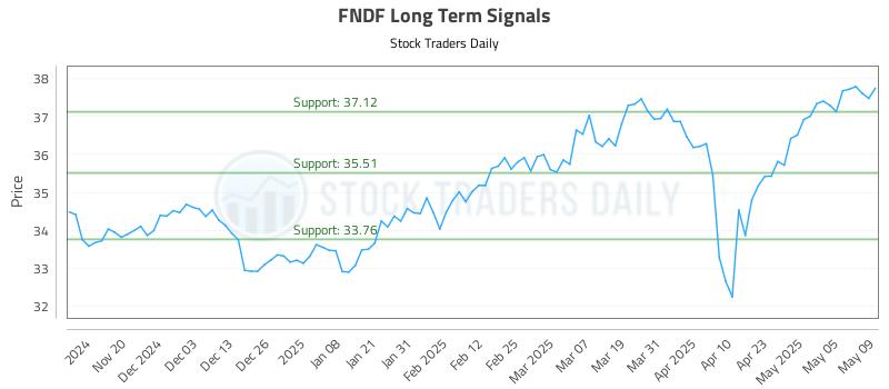 FNDF Long Term Analysis for May 12 2025 FNDF Long Term Analysis for May 12 2025
