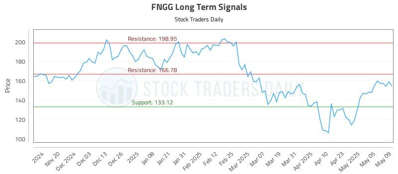 FNGG Long Term Analysis for May 12 2025 FNGG Long Term Analysis for May 12 2025