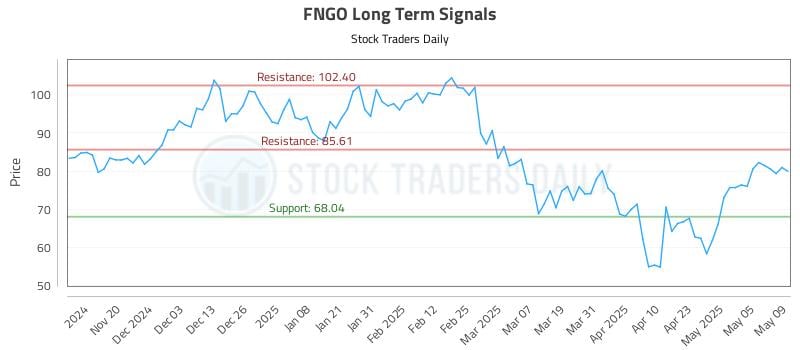 FNGO Long Term Analysis for May 12 2025 FNGO Long Term Analysis for May 12 2025