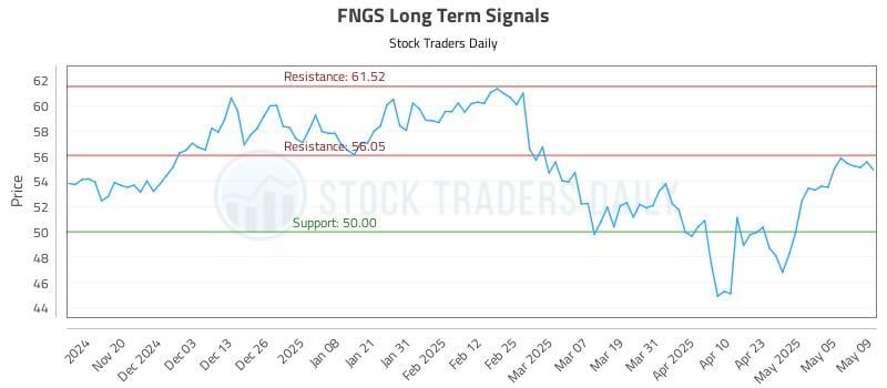 FNGS Long Term Analysis for May 12 2025 FNGS Long Term Analysis for May 12 2025