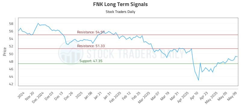 FNK Long Term Analysis for May 12 2025 FNK Long Term Analysis for May 12 2025