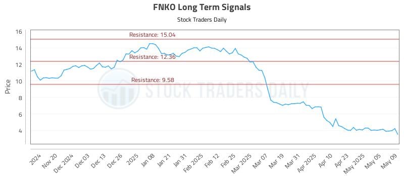 FNKO Long Term Analysis for May 12 2025 FNKO Long Term Analysis for May 12 2025