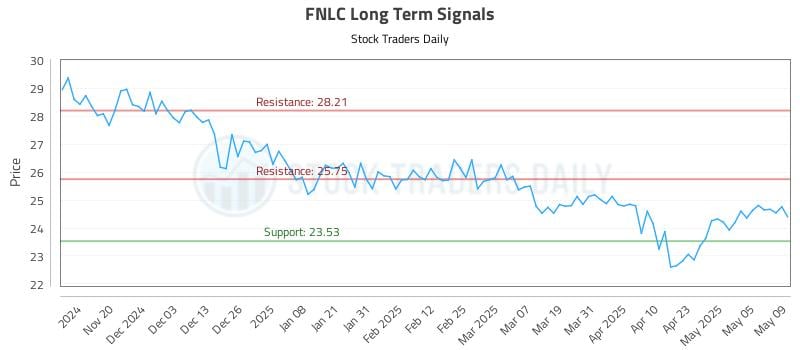 FNLC Long Term Analysis for May 12 2025 FNLC Long Term Analysis for May 12 2025