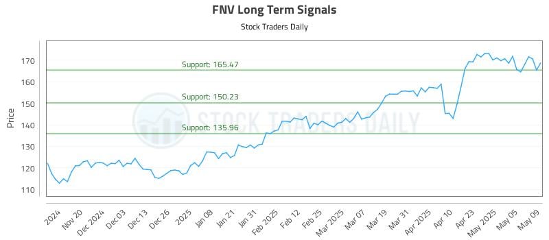 FNV Long Term Analysis for May 12 2025