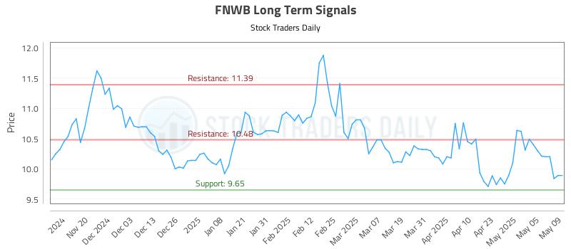 FNWB Long Term Analysis for May 12 2025 FNWB Long Term Analysis for May 12 2025
