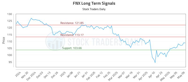 FNX Long Term Analysis for May 12 2025