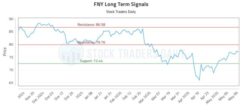 FNY Long Term Analysis for May 12 2025