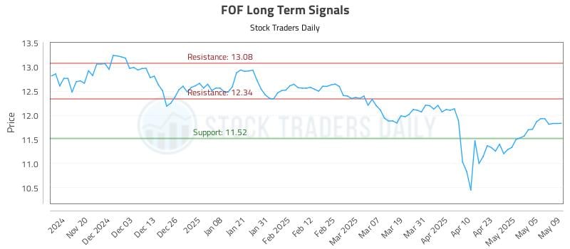 FOF Long Term Analysis for May 12 2025 FOF Long Term Analysis for May 12 2025