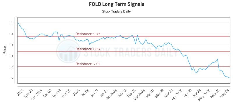 FOLD Long Term Analysis for May 12 2025 FOLD Long Term Analysis for May 12 2025