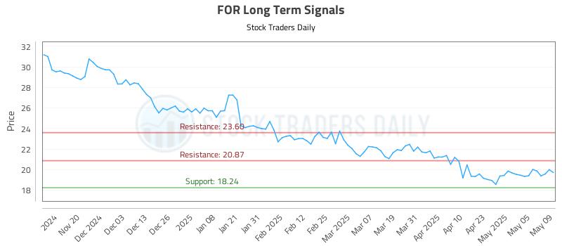 FOR Long Term Analysis for May 12 2025 FOR Long Term Analysis for May 12 2025