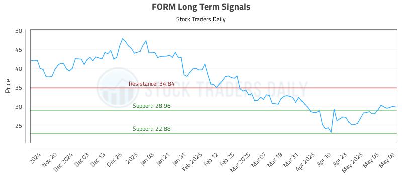 FORM Long Term Analysis for May 12 2025 FORM Long Term Analysis for May 12 2025