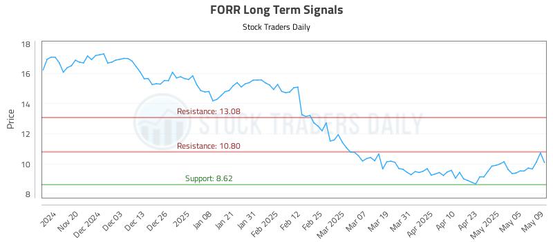 FORR Long Term Analysis for May 12 2025 FORR Long Term Analysis for May 12 2025