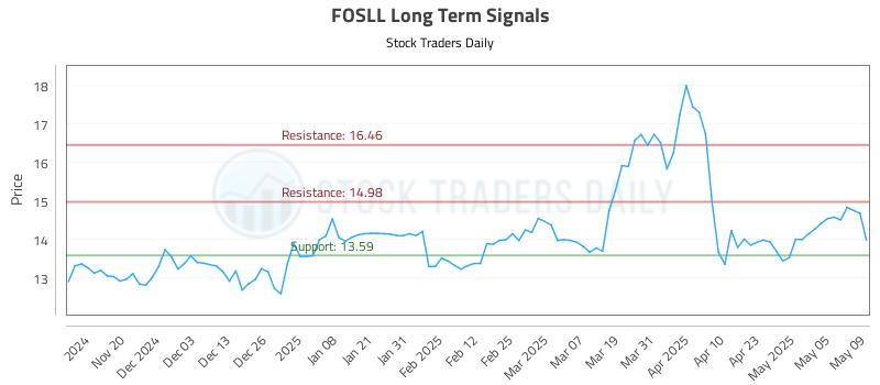 FOSLL Long Term Analysis for May 12 2025 FOSLL Long Term Analysis for May 12 2025