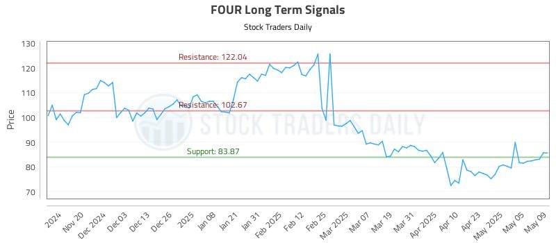 FOUR Long Term Analysis for May 12 2025 FOUR Long Term Analysis for May 12 2025