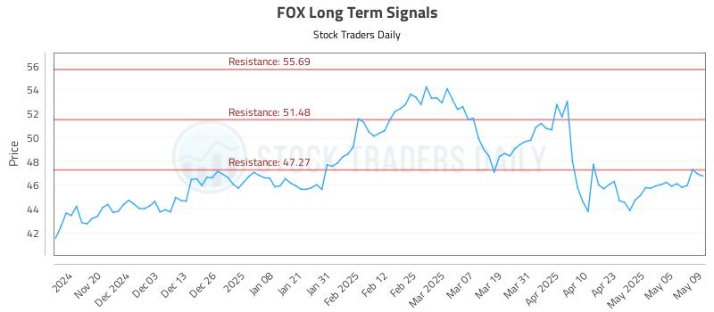 FOX Long Term Analysis for May 12 2025 FOX Long Term Analysis for May 12 2025