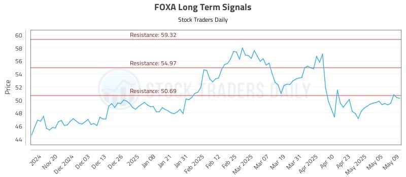 FOXA Long Term Analysis for May 12 2025 FOXA Long Term Analysis for May 12 2025