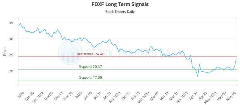 FOXF Long Term Analysis for May 12 2025