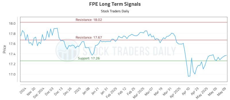 FPE Long Term Analysis for May 12 2025