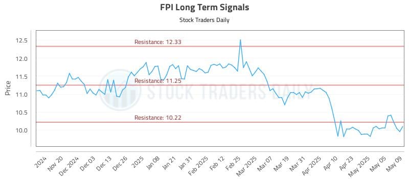 FPI Long Term Analysis for May 12 2025 FPI Long Term Analysis for May 12 2025