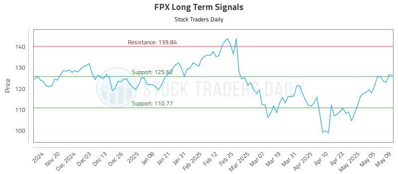 FPX Long Term Analysis for May 12 2025 FPX Long Term Analysis for May 12 2025