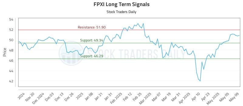 FPXI Long Term Analysis for May 12 2025 FPXI Long Term Analysis for May 12 2025