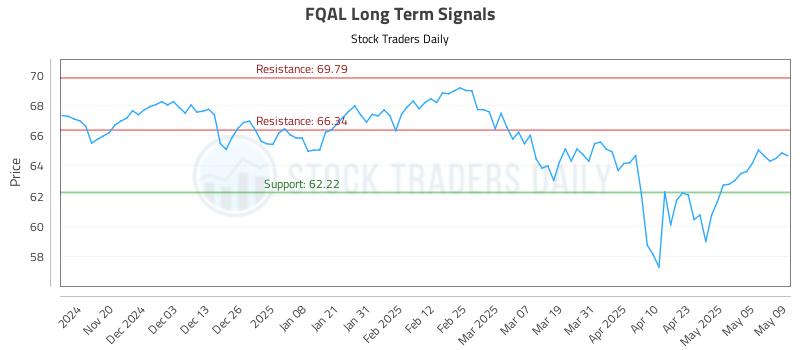 FQAL Long Term Analysis for May 12 2025 FQAL Long Term Analysis for May 12 2025