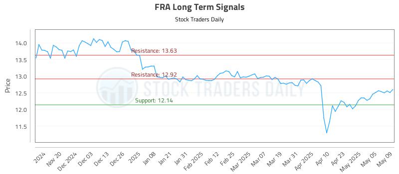 FRA Long Term Analysis for May 12 2025