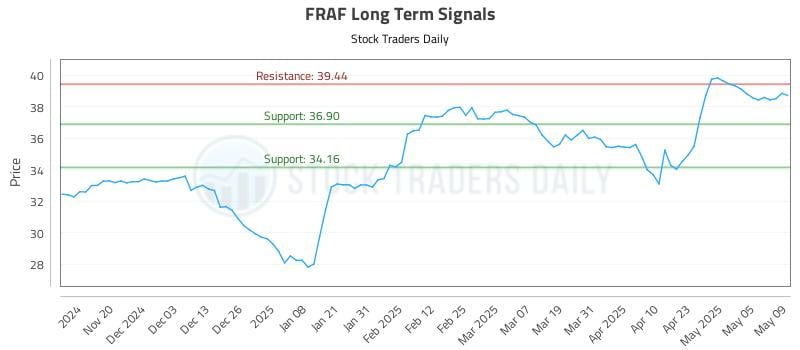 FRAF Long Term Analysis for May 12 2025