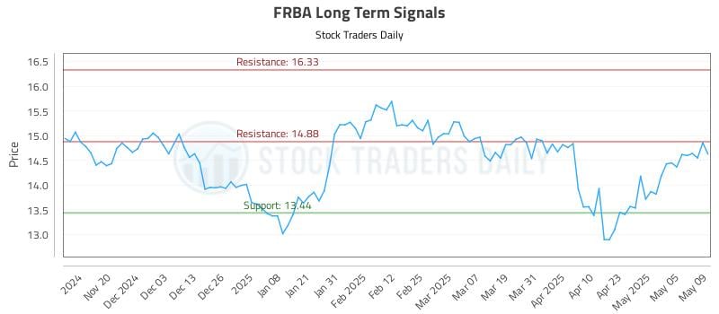 FRBA Long Term Analysis for May 12 2025