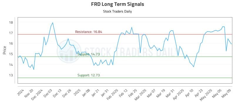 FRD Long Term Analysis for May 12 2025 FRD Long Term Analysis for May 12 2025