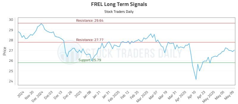 FREL Long Term Analysis for May 12 2025 FREL Long Term Analysis for May 12 2025