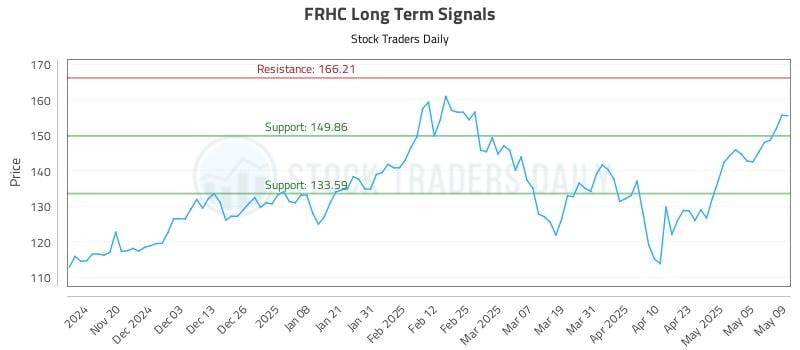 FRHC Long Term Analysis for May 12 2025 FRHC Long Term Analysis for May 12 2025