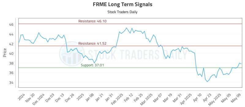 FRME Long Term Analysis for May 12 2025 FRME Long Term Analysis for May 12 2025