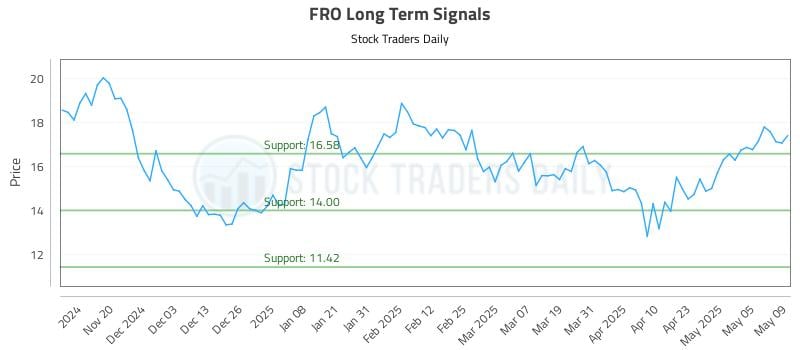 FRO Long Term Analysis for May 12 2025 FRO Long Term Analysis for May 12 2025