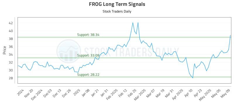 FROG Long Term Analysis for May 12 2025 FROG Long Term Analysis for May 12 2025