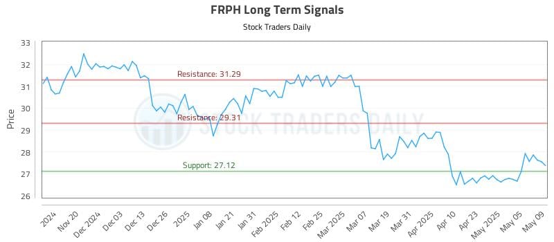 FRPH Long Term Analysis for May 12 2025 FRPH Long Term Analysis for May 12 2025