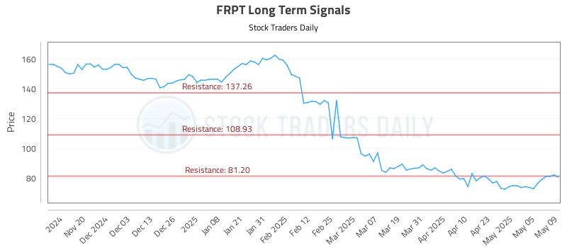 FRPT Long Term Analysis for May 12 2025 FRPT Long Term Analysis for May 12 2025