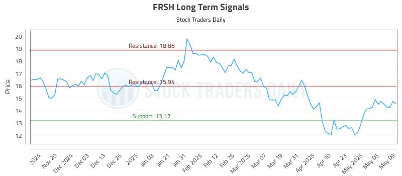 FRSH Long Term Analysis for May 12 2025 FRSH Long Term Analysis for May 12 2025