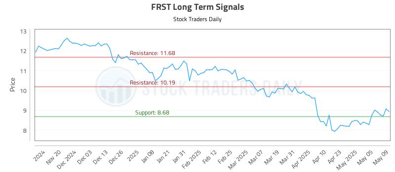 FRST Long Term Analysis for May 12 2025 FRST Long Term Analysis for May 12 2025