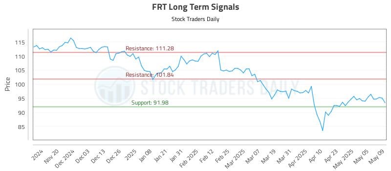 FRT Long Term Analysis for May 12 2025 FRT Long Term Analysis for May 12 2025